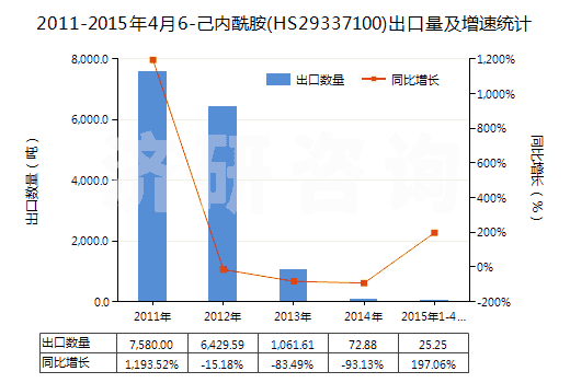 2011-2015年4月6-己內(nèi)酰胺(HS29337100)出口量及增速統(tǒng)計(jì)